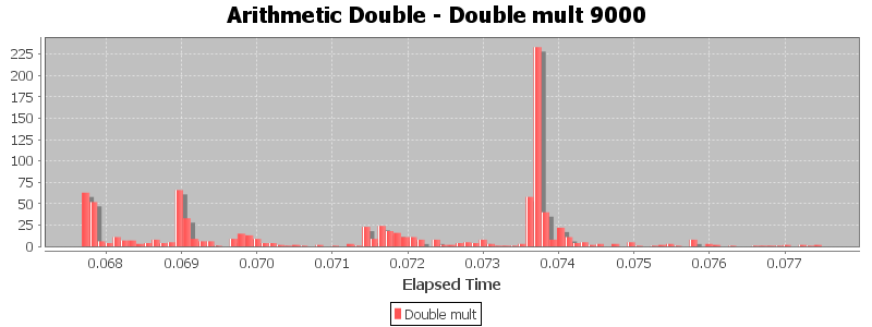Arithmetic Double - Double mult 9000